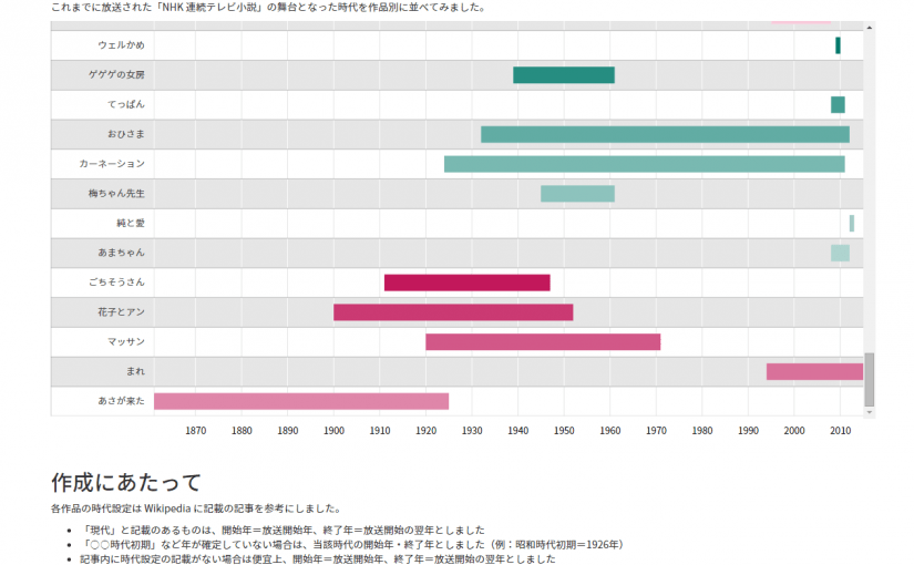 NHK朝ドラの時代設定が一覧できるタイムラインを作ってみた てっきんの具。