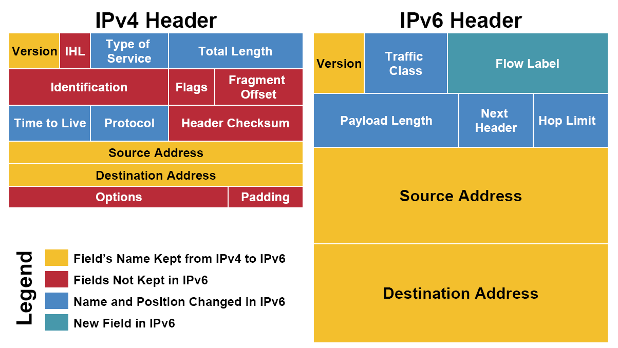 IPv4 vs IPv6 What's the Difference and Why It Matters