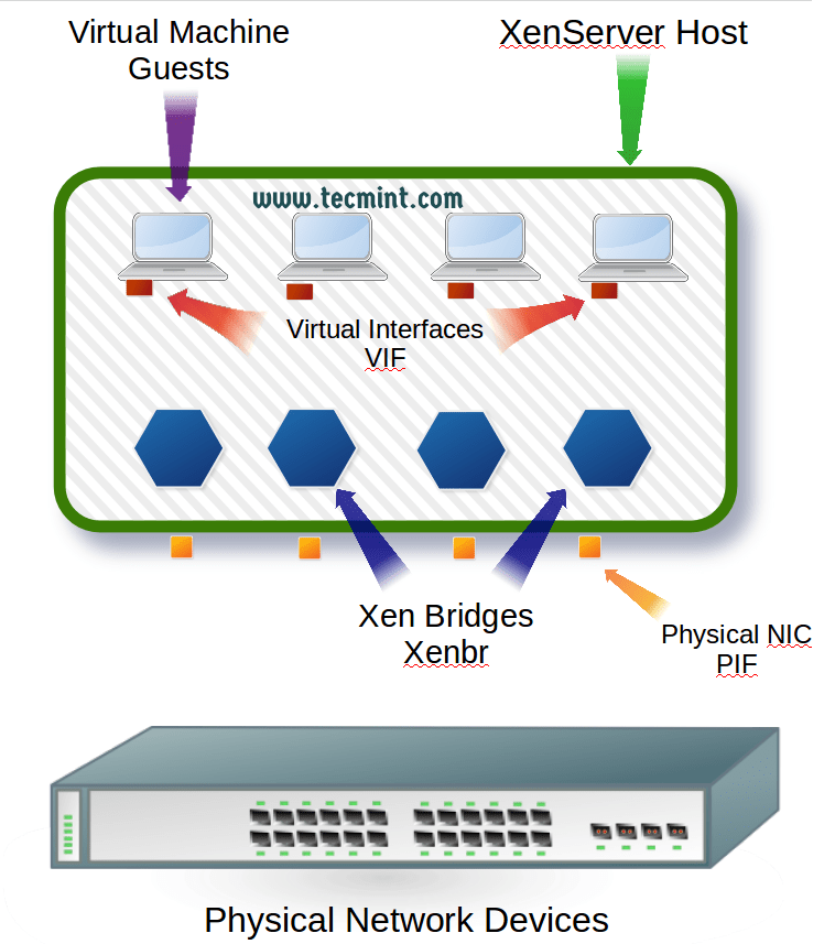 XenServer Network (LACP Bond, VLAN and Bonding) Configuration Part 3