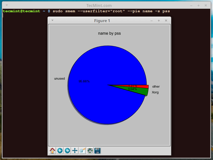 Smem Show Linux Memory Usage on PerProcess and PerUser