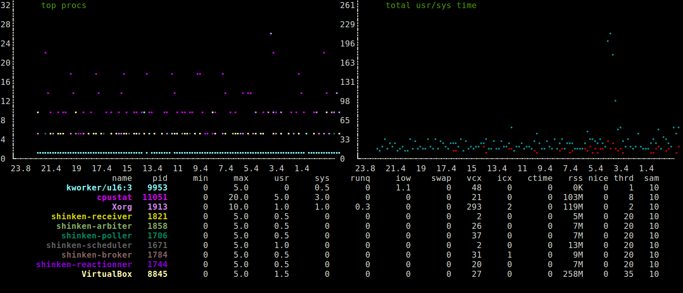 Cpustat Monitors CPU Utilization by Running Processes in Linux