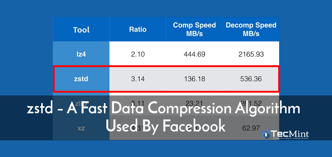 zstd A Fast Data Compression Algorithm Used By Facebook