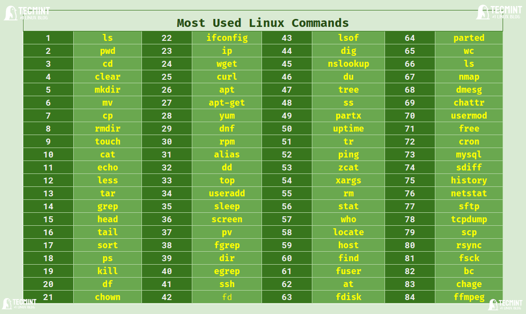 100+ Essential Commands to Learn Linux Like a Pro