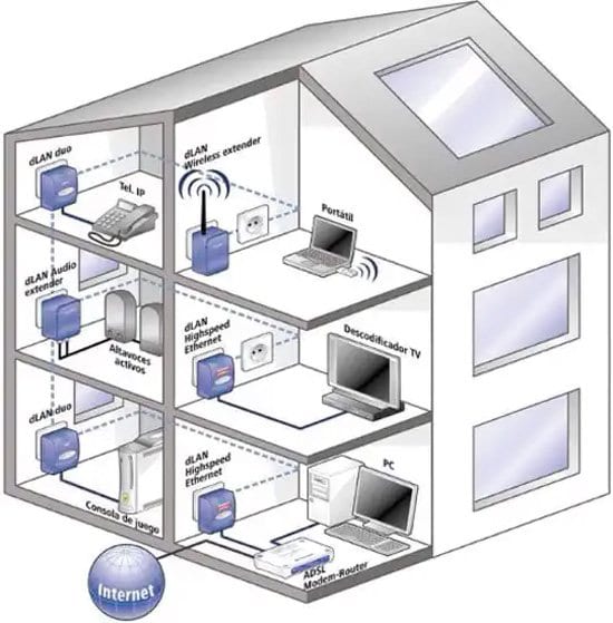 Todos los tipos de conexiones a Tecnología + Informática