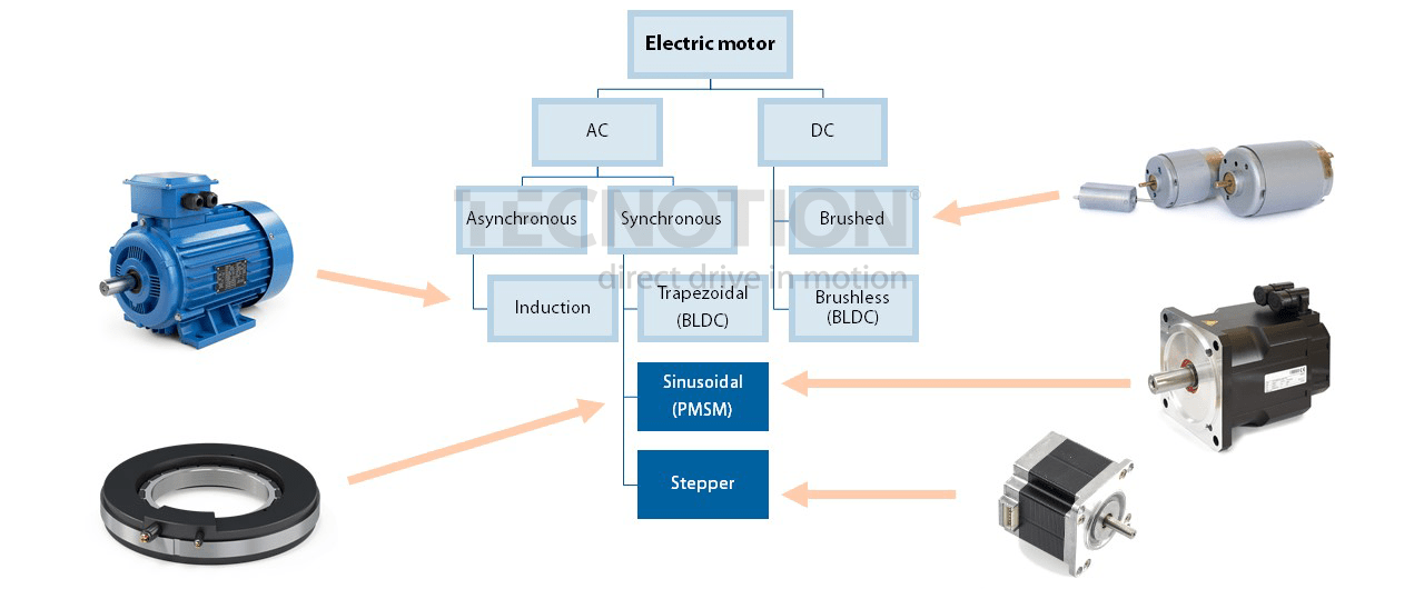 Torque motors vs Conventional servo motors DutchHTS