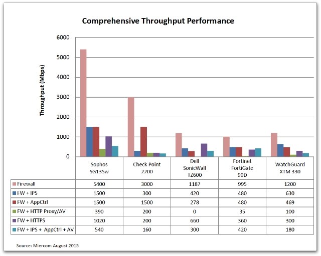 Sophos SG135w vs Checkpoint SonicWall WatchGuard
