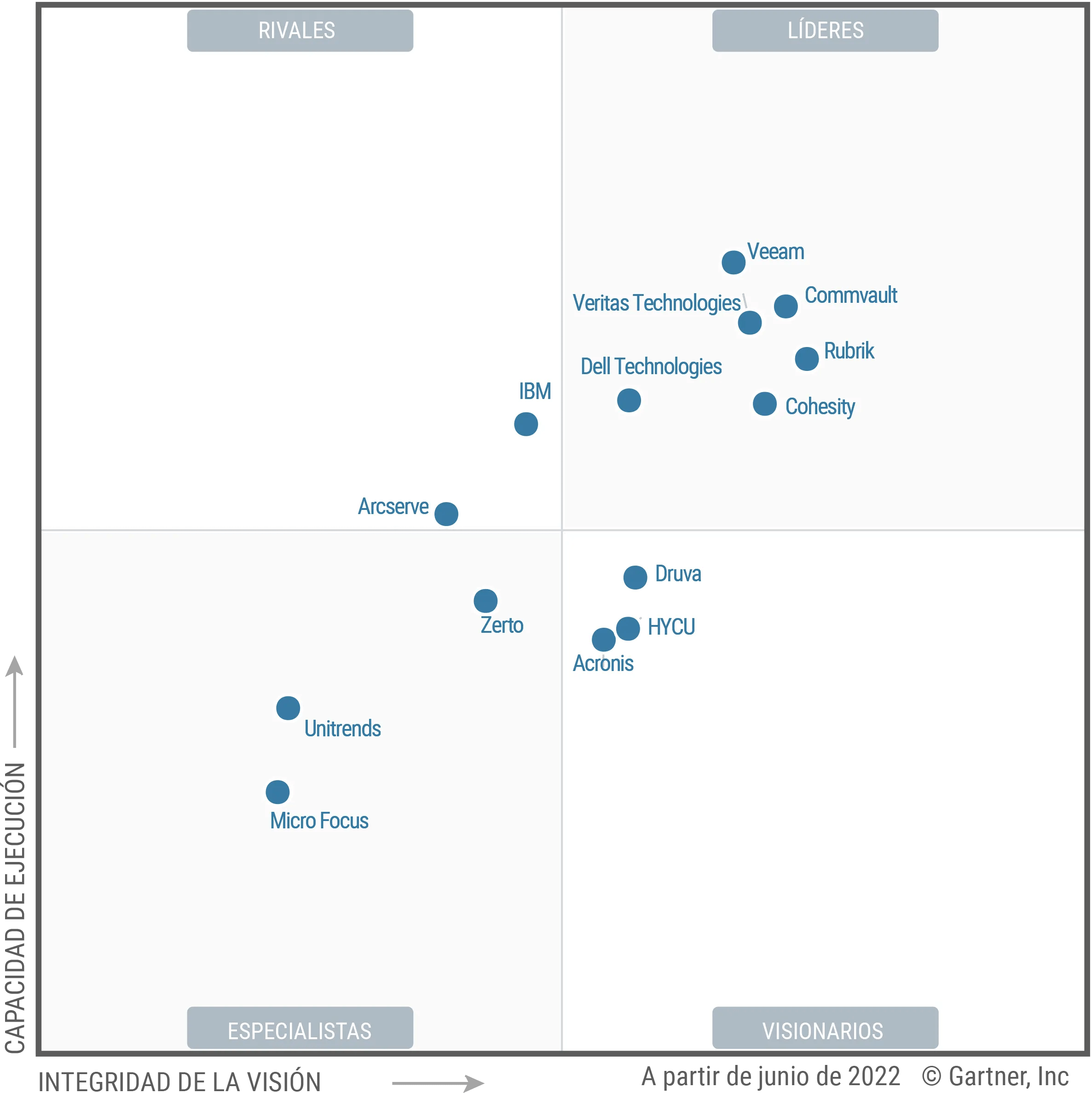 Gartner backup y recuperación empresariales 2022 tecnozero