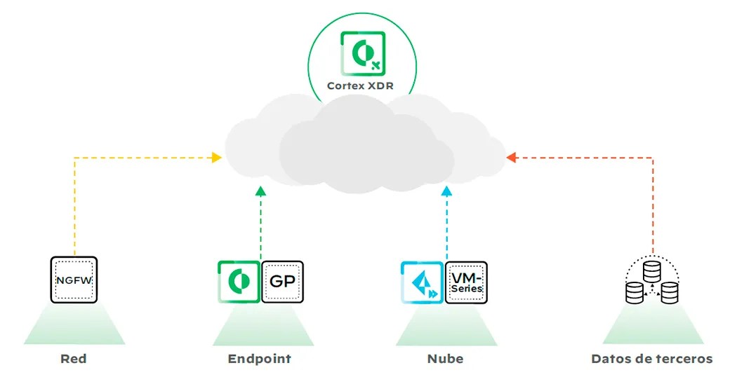 Cortex XDR Palo Alto Protección total del Endpoint tecnozero
