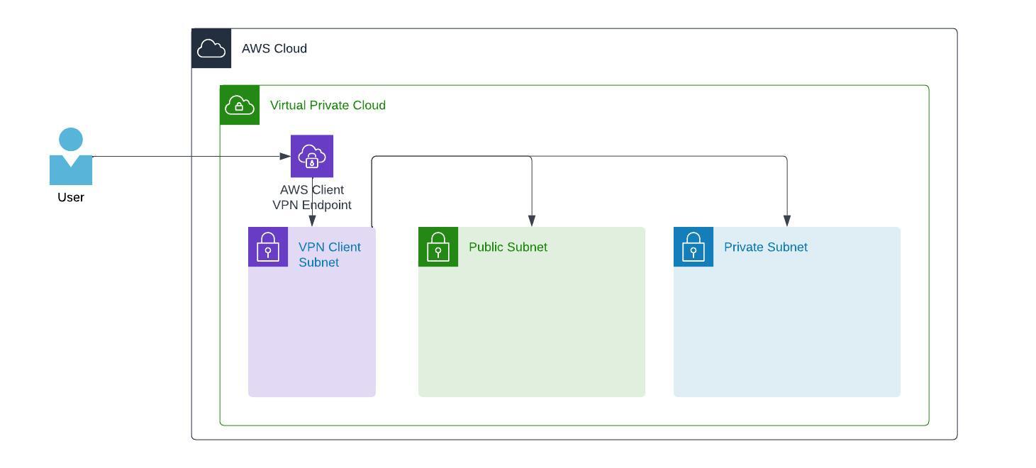 AWS Client VPN Access your Virtual Private Cloud tecRacer Amazon