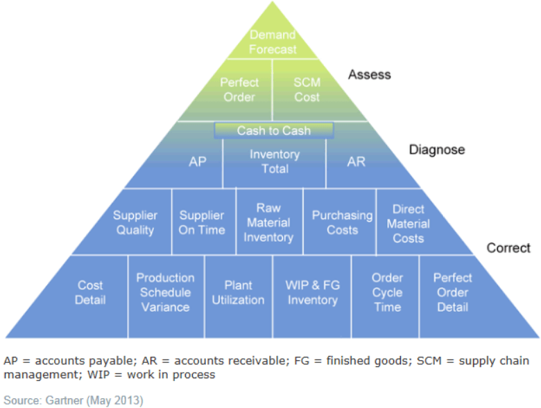 The Hierarchy of Supply Chain Metrics