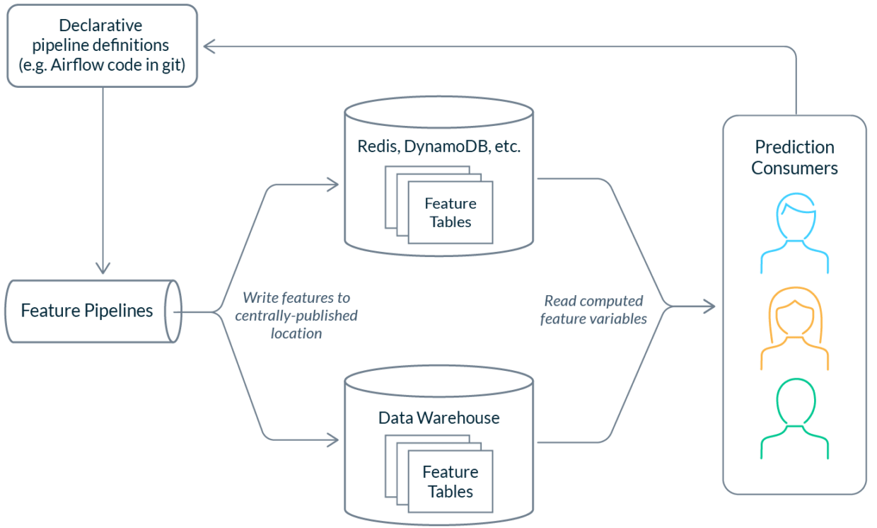 How ML Teams Share and Reuse Features in Machine Learning Tecton