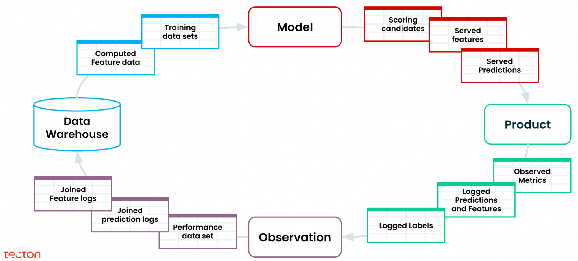 Managing the Flywheel of Machine Learning Data Tecton