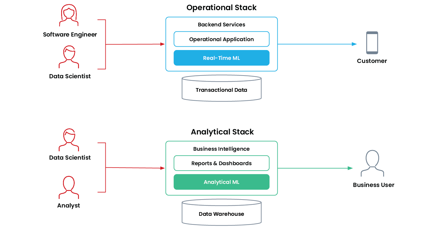 What Is RealTime Machine Learning? Tecton