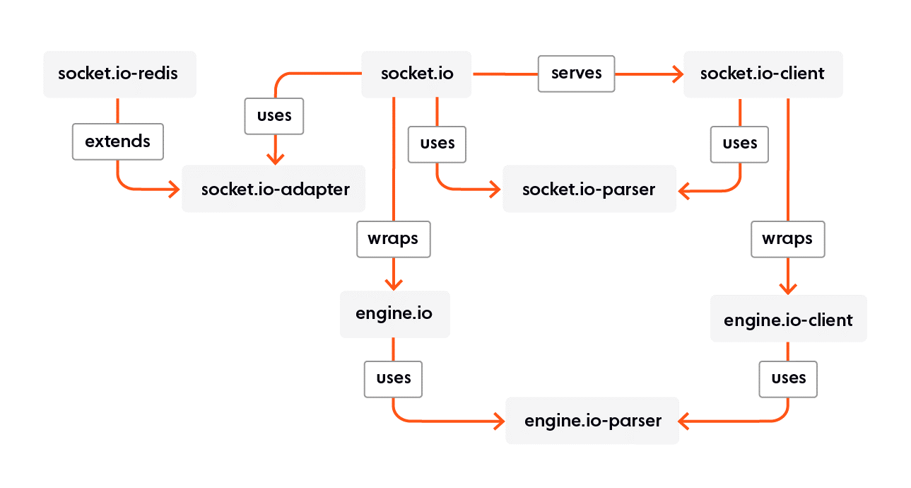 Why go to Socket.io for realtime communication application