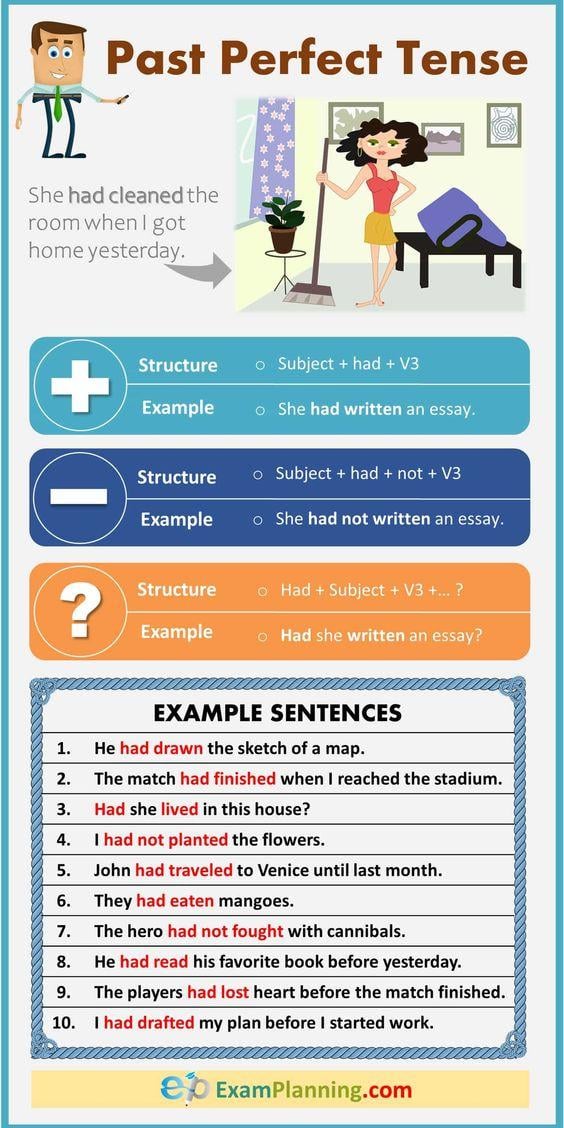 Past Perfect Tense (Structure & Examples)
