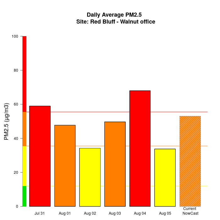 Air Quality Unhealthy for Sensitive Groups August 6, 2018 TCAPCD
