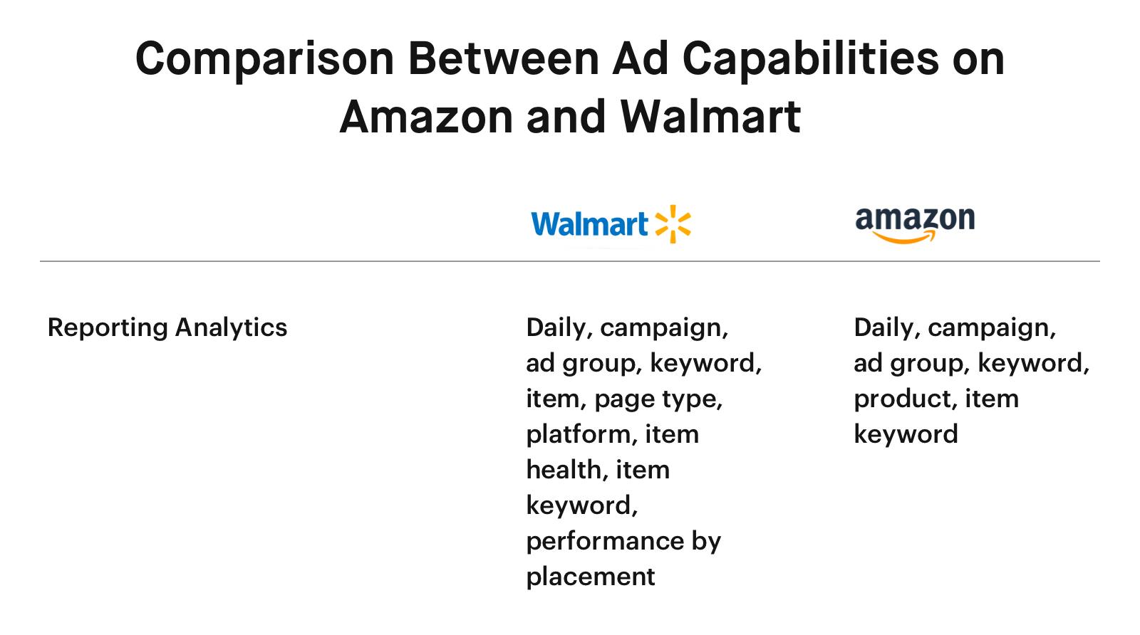 Walmart vs Amazon Advertising Differences Sellers Should Know
