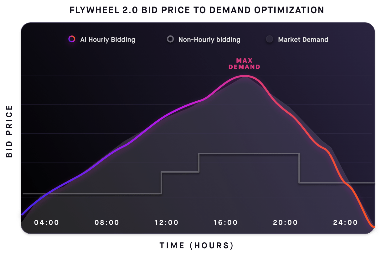 Flywheel 2.0 AI for Amazon & Walmart Teikametrics