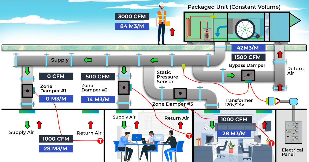 Understanding HVAC Systems Basics, Work & Types