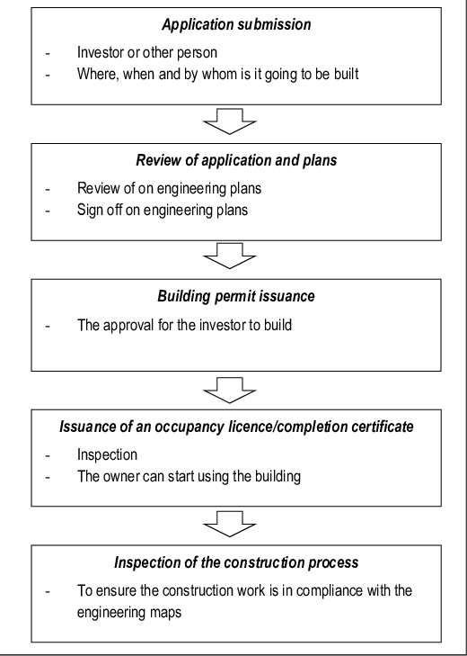 Guidelines to Washington DC Building Permit process Permit Expediter