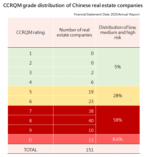 The crisis of China's real estate companies