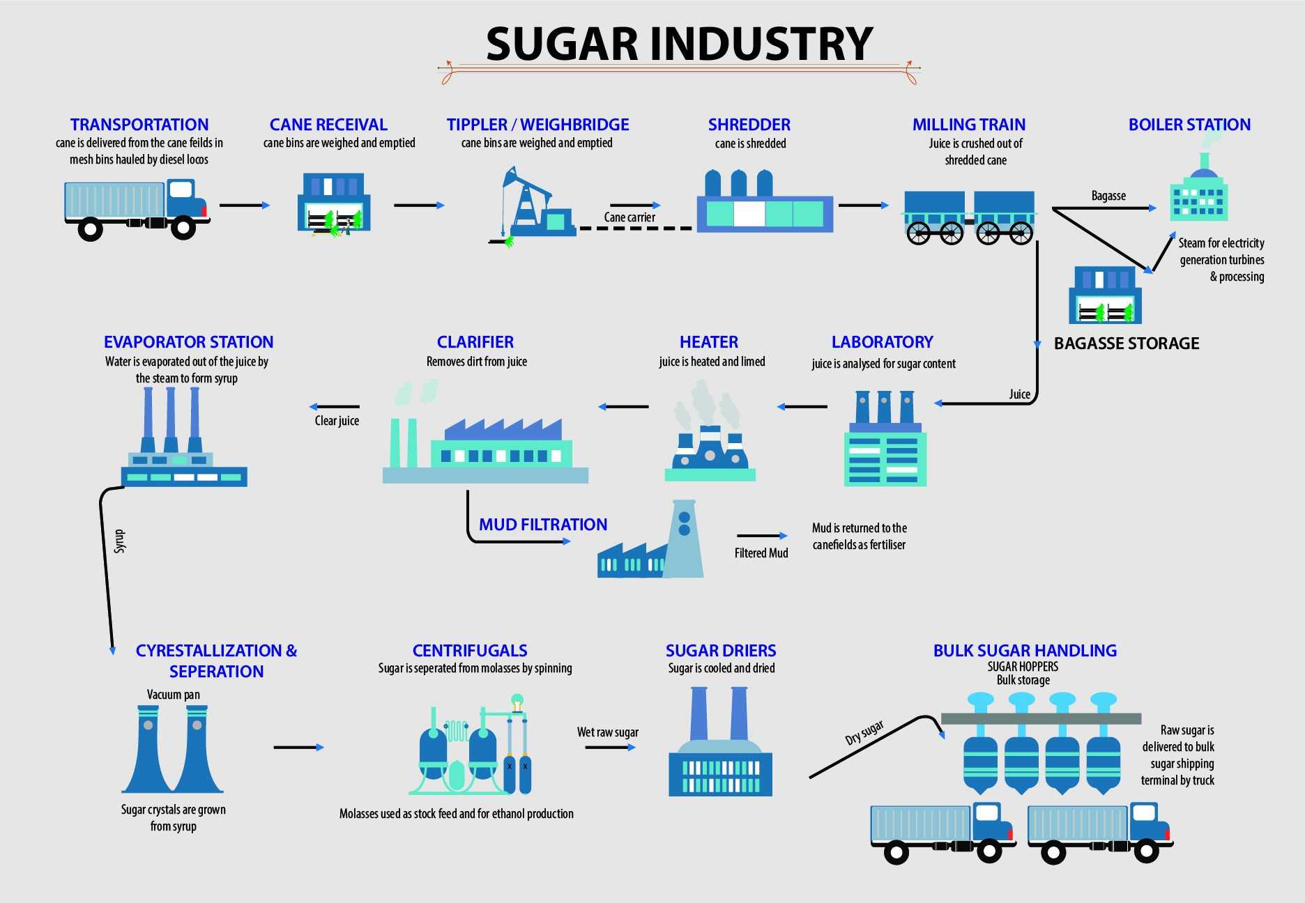 SUGAR INDUSTRY TekTrol Technology Solutions
