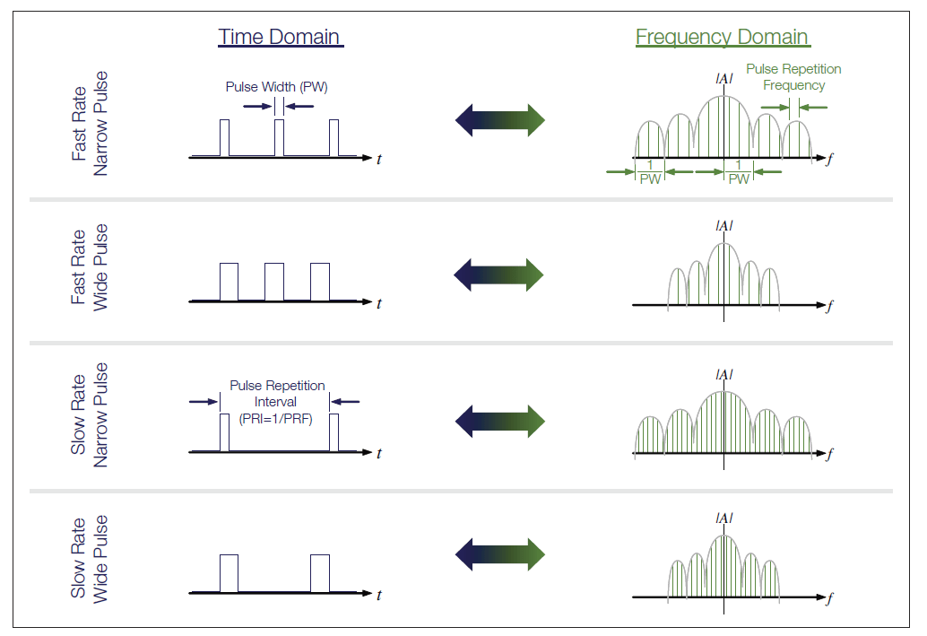 Fundamentals of radar measurement and signal analysis Part 5 Tektronix