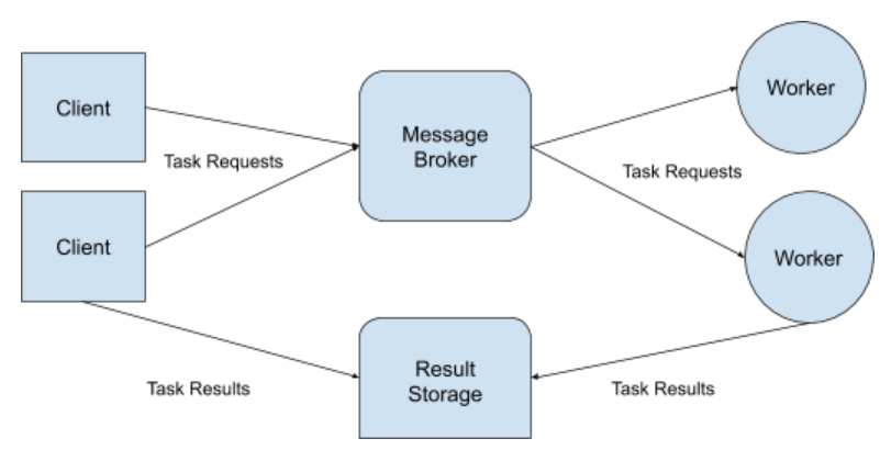 A Task Queue Ml Model Deployment