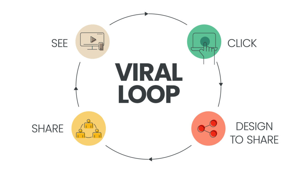 Acquisition Loop How To Drive Viral Growth