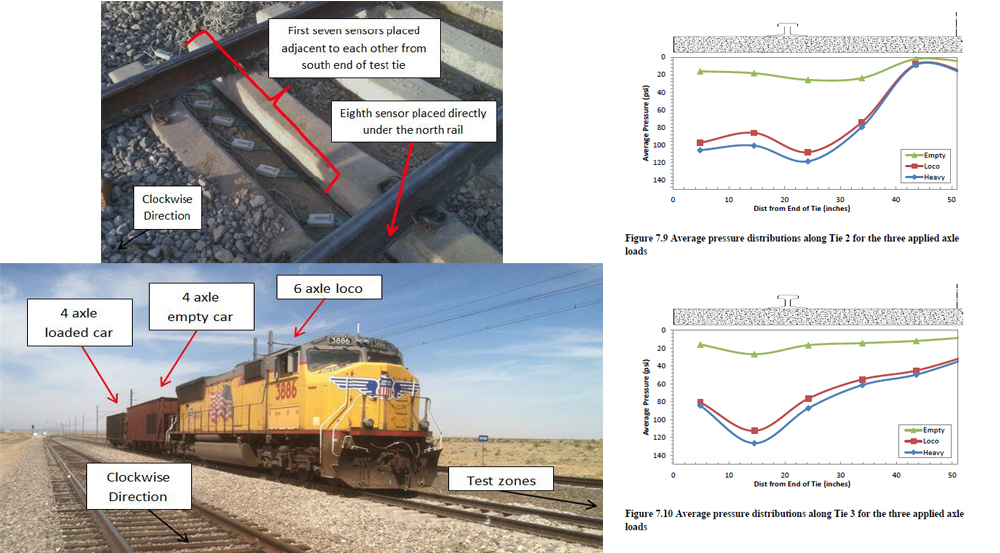 Innovating BallastTie Testing Procedures for Railroad Track Designs