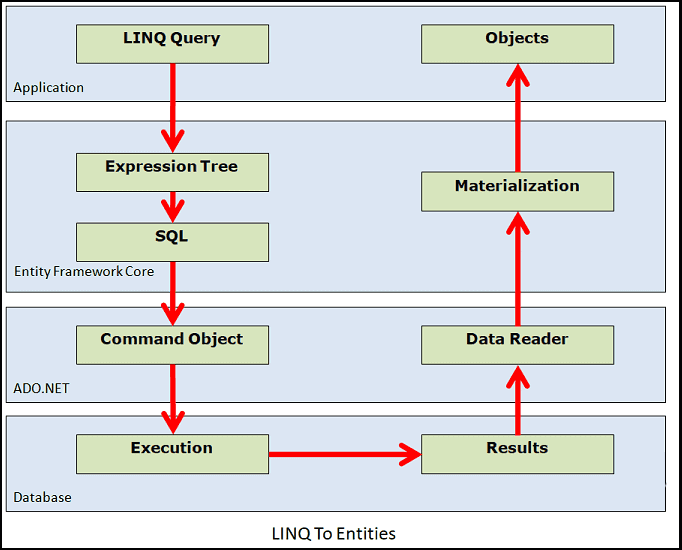 LINQ to Entities Tutorial TekTutorialsHub