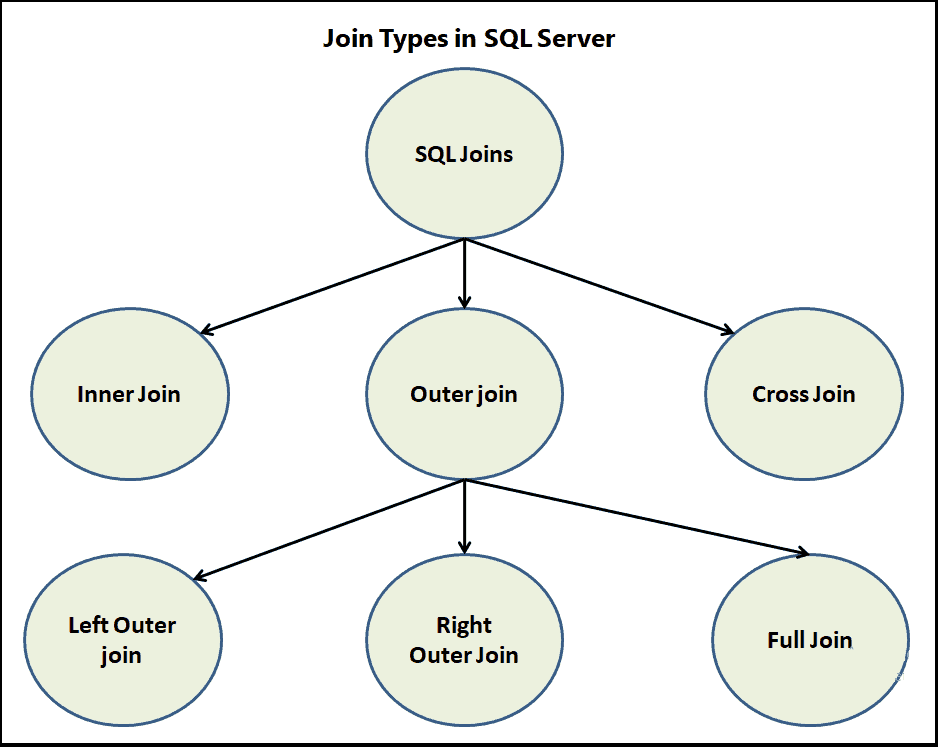 SQL Join Types in SQL Server TekTutorialsHub