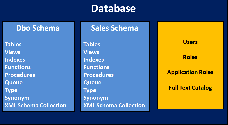 What is SQL Server Database TekTutorialsHub