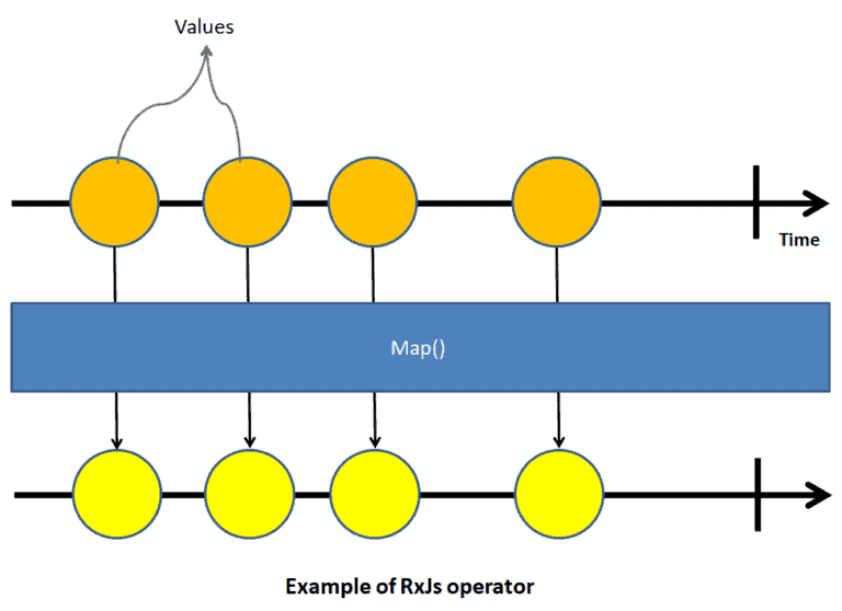 Using Angular observable pipe with example TekTutorialsHub