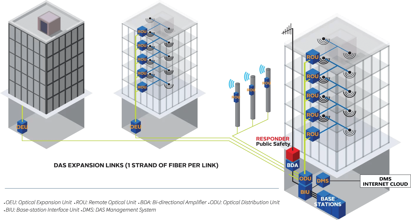 Cellular DAS Cellular Distributed Antenna System Teleco Inc.