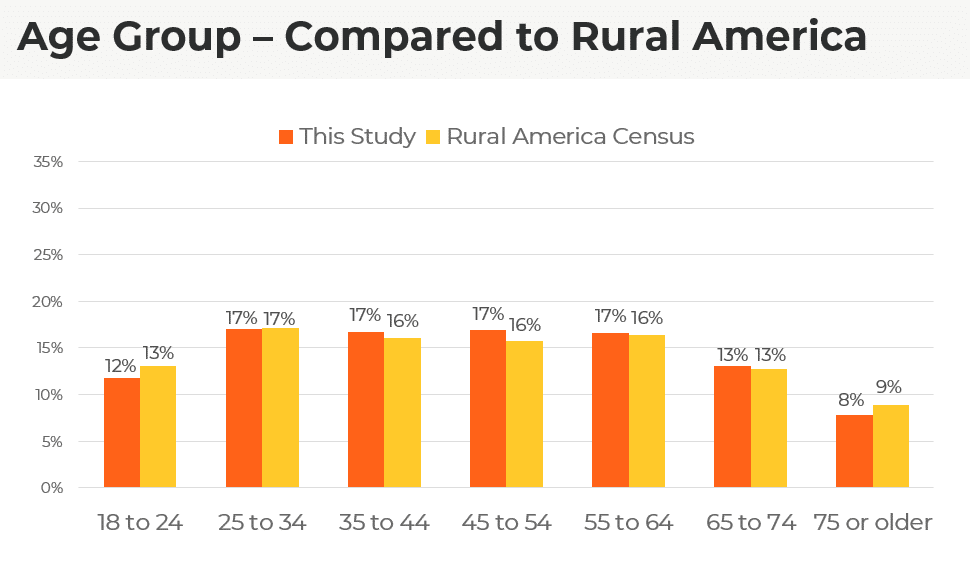 Research Shows Older Rural Americans Are Nonstreamers