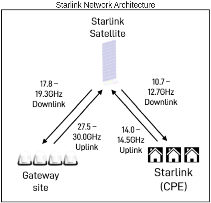SpaceX Starlink Satellite Broadband Network Details Revealed in FCC Filing