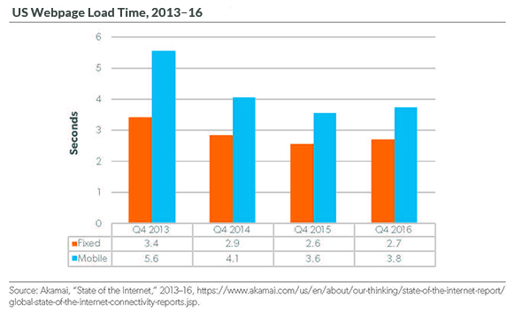 Report Average Web Page Load Times Not Improving As Fast as Broadband
