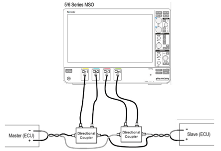 Reliability test for automotive high-speed in-vehicle network