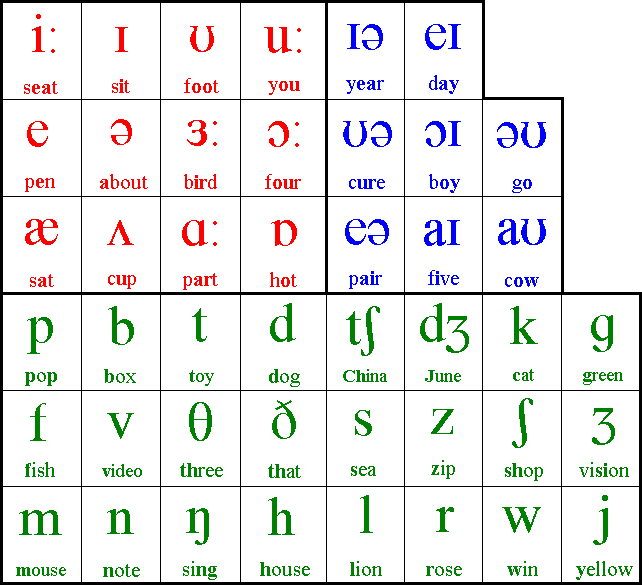 The ipa helps us to pronounce a word correctly. Phonetic symbols chart: Phonetic symbols chart