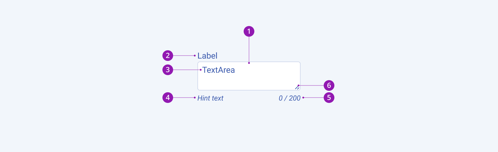 Overview of the TextArea Component Design System Kit