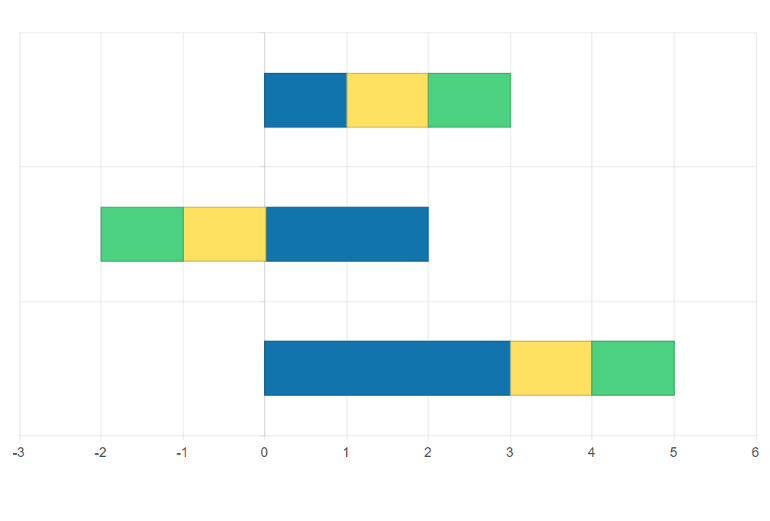 Vue Bar Chart Chart Kendo UI for Vue