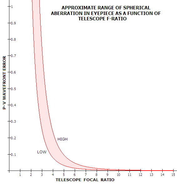Eyepiece aberrations 1 spherical, coma, astigmatism and field curvature