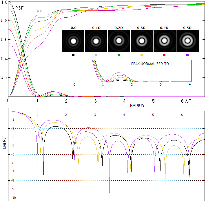 Effects of the telescope central obstruction