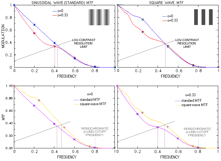 Effects of the telescope central obstruction