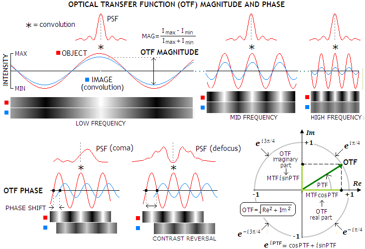 MTF Modulation transfer function