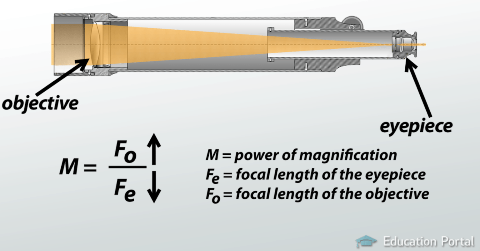 Magnification and Light gathering Telescope Nerd