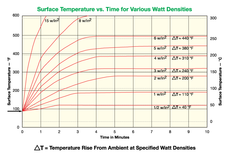 Silicone Rubber Heater Wattage and Watt Density Information