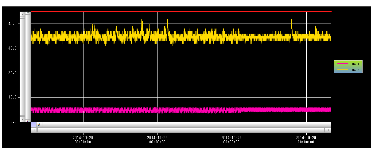 Graph of Temperature recording of a medical refrigerator