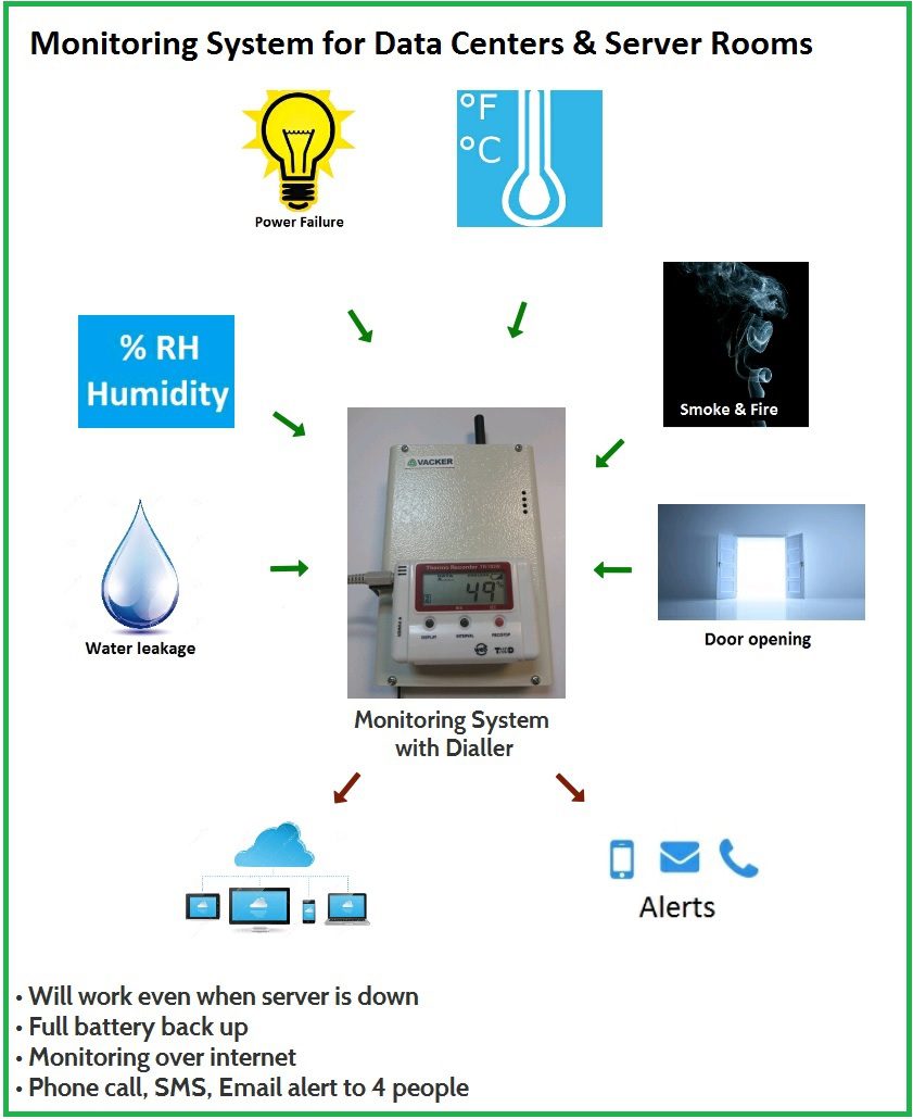 Data Center & Server Room Temperature & Environment Monitoring